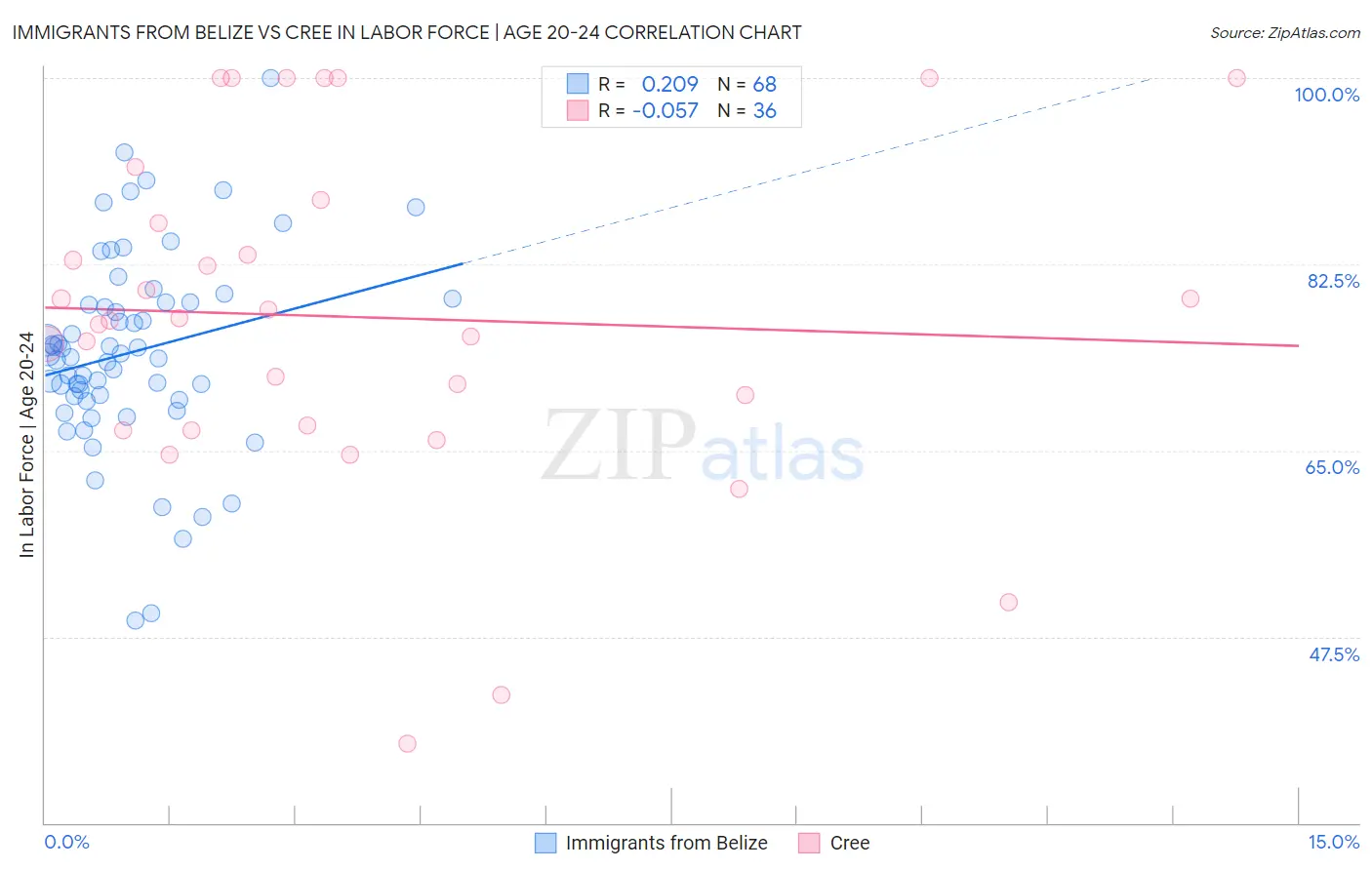 Immigrants from Belize vs Cree In Labor Force | Age 20-24