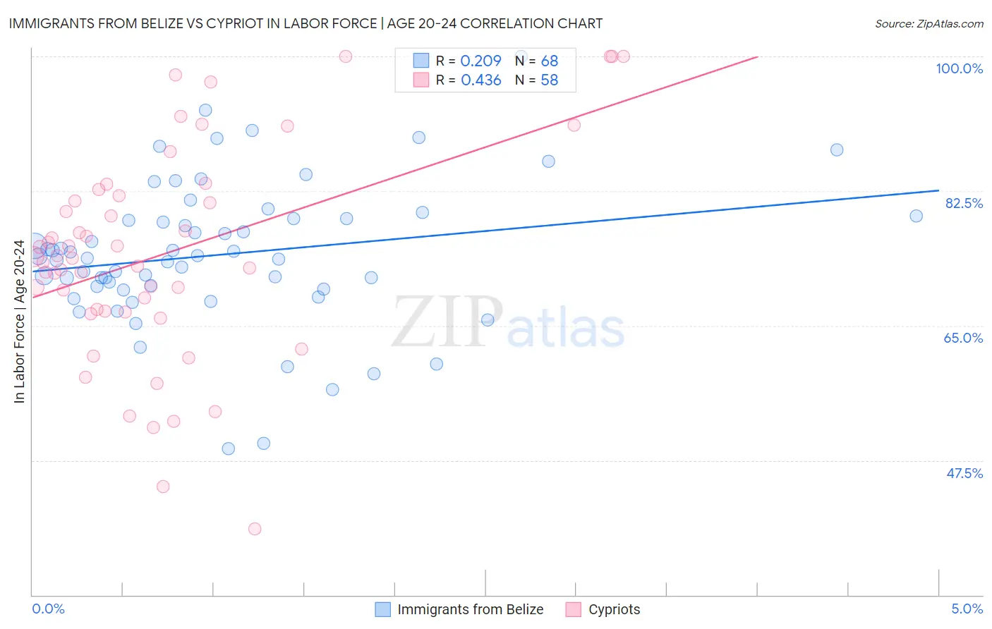 Immigrants from Belize vs Cypriot In Labor Force | Age 20-24