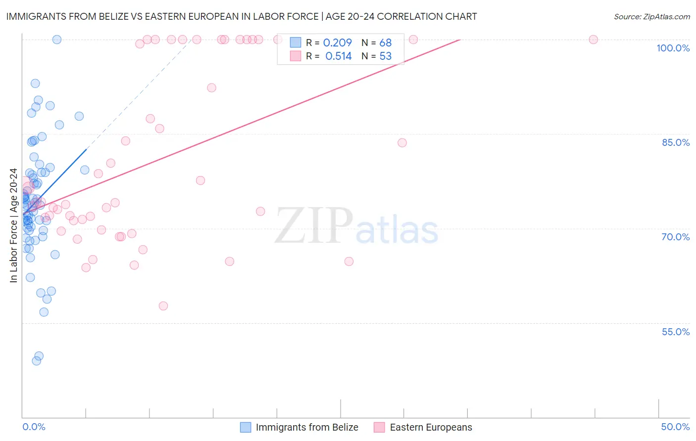 Immigrants from Belize vs Eastern European In Labor Force | Age 20-24