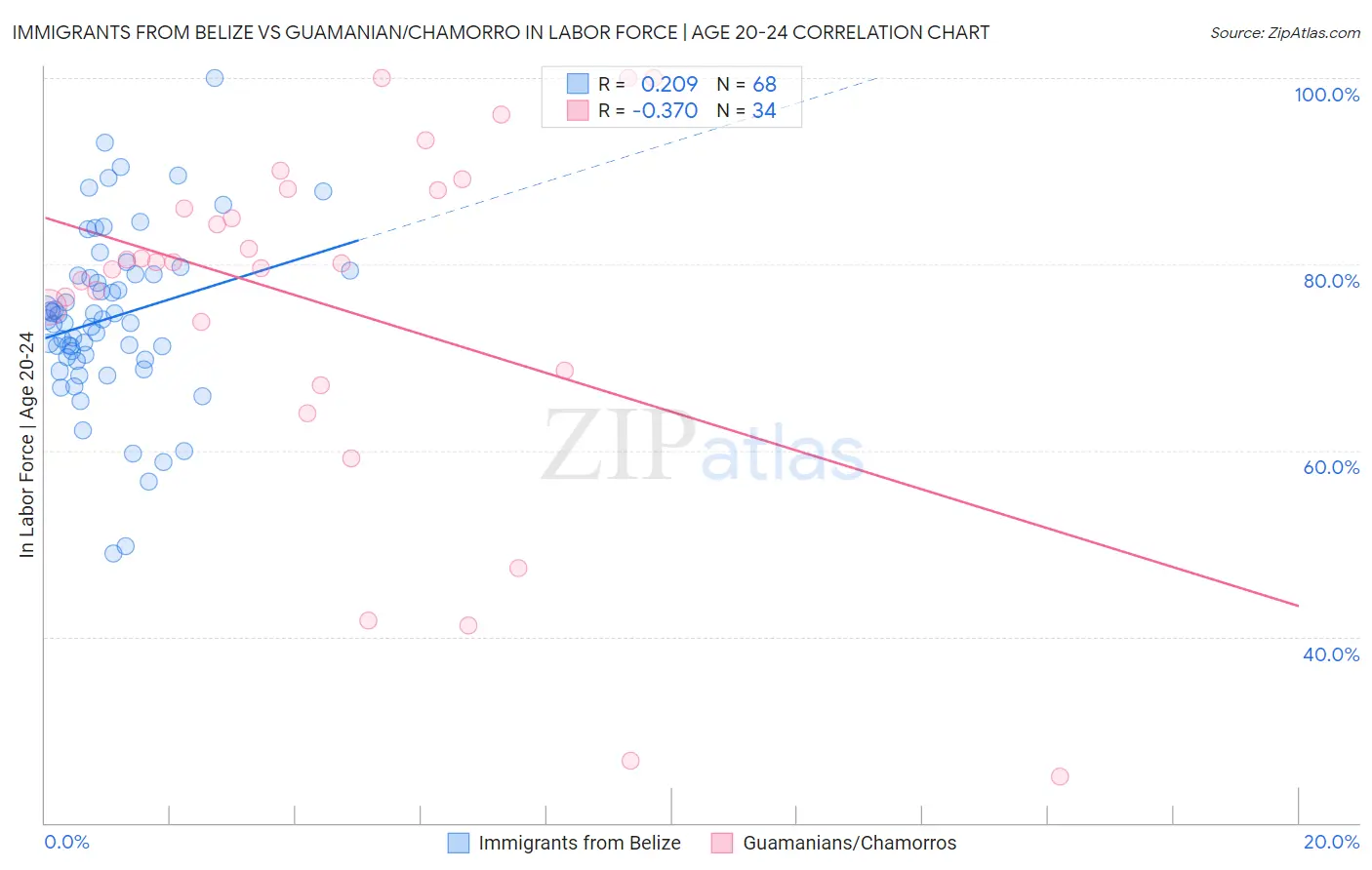 Immigrants from Belize vs Guamanian/Chamorro In Labor Force | Age 20-24