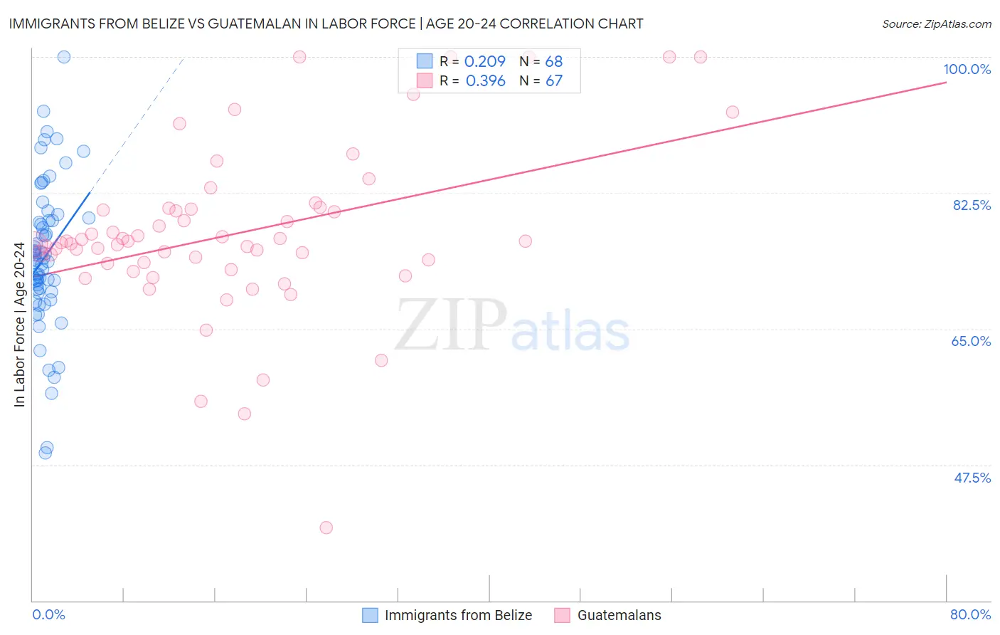 Immigrants from Belize vs Guatemalan In Labor Force | Age 20-24