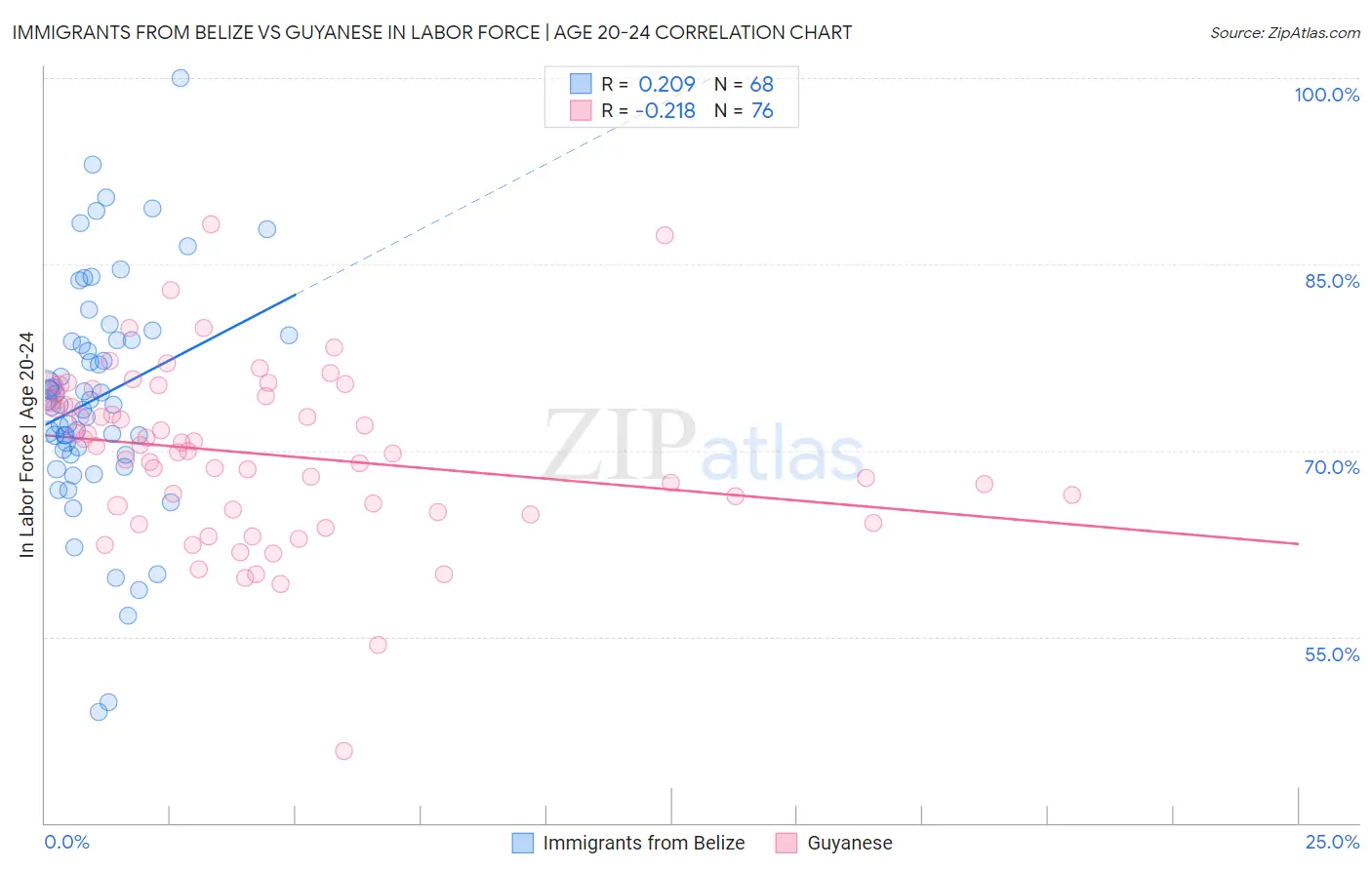 Immigrants from Belize vs Guyanese In Labor Force | Age 20-24