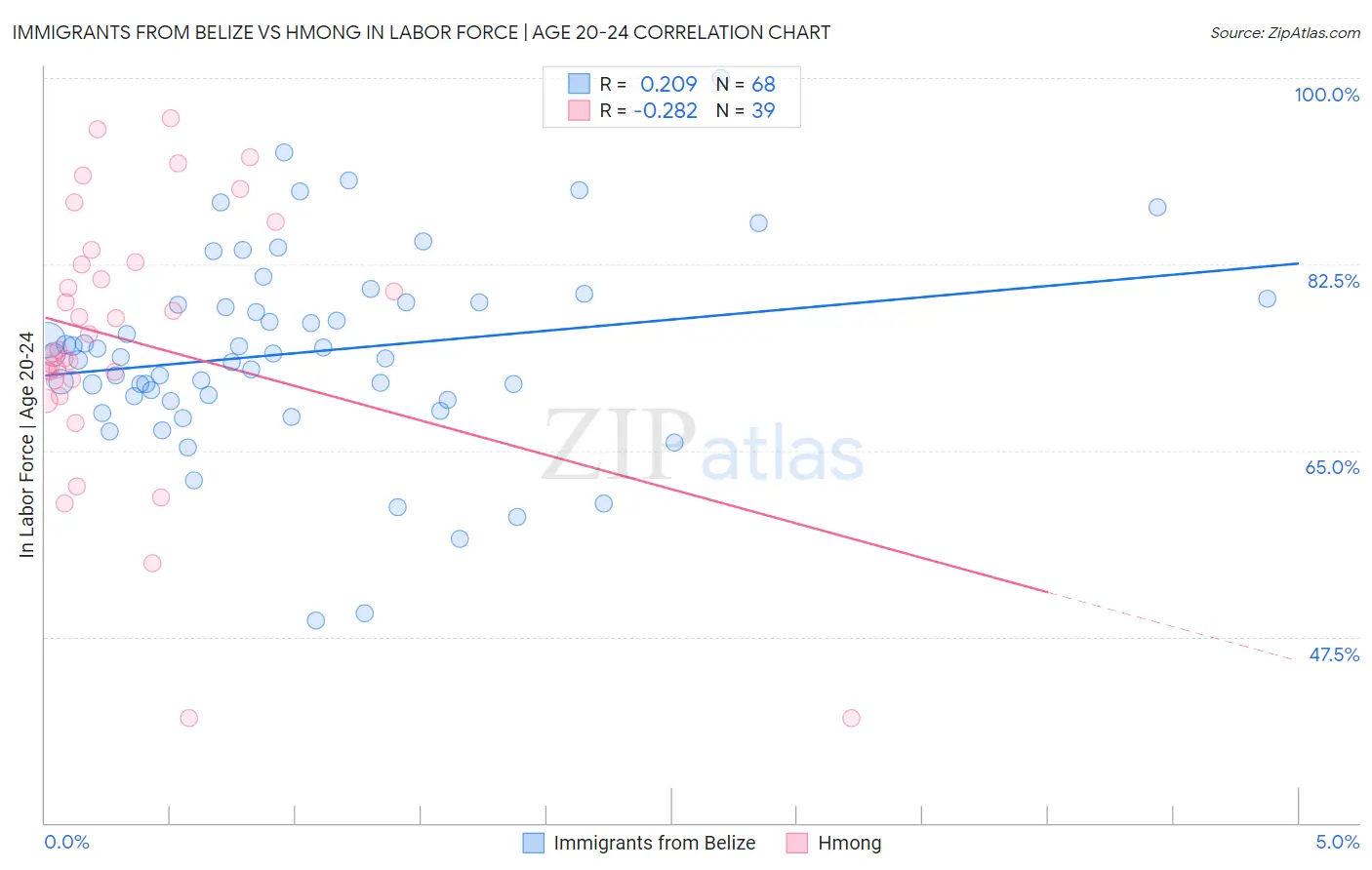 Immigrants from Belize vs Hmong In Labor Force | Age 20-24