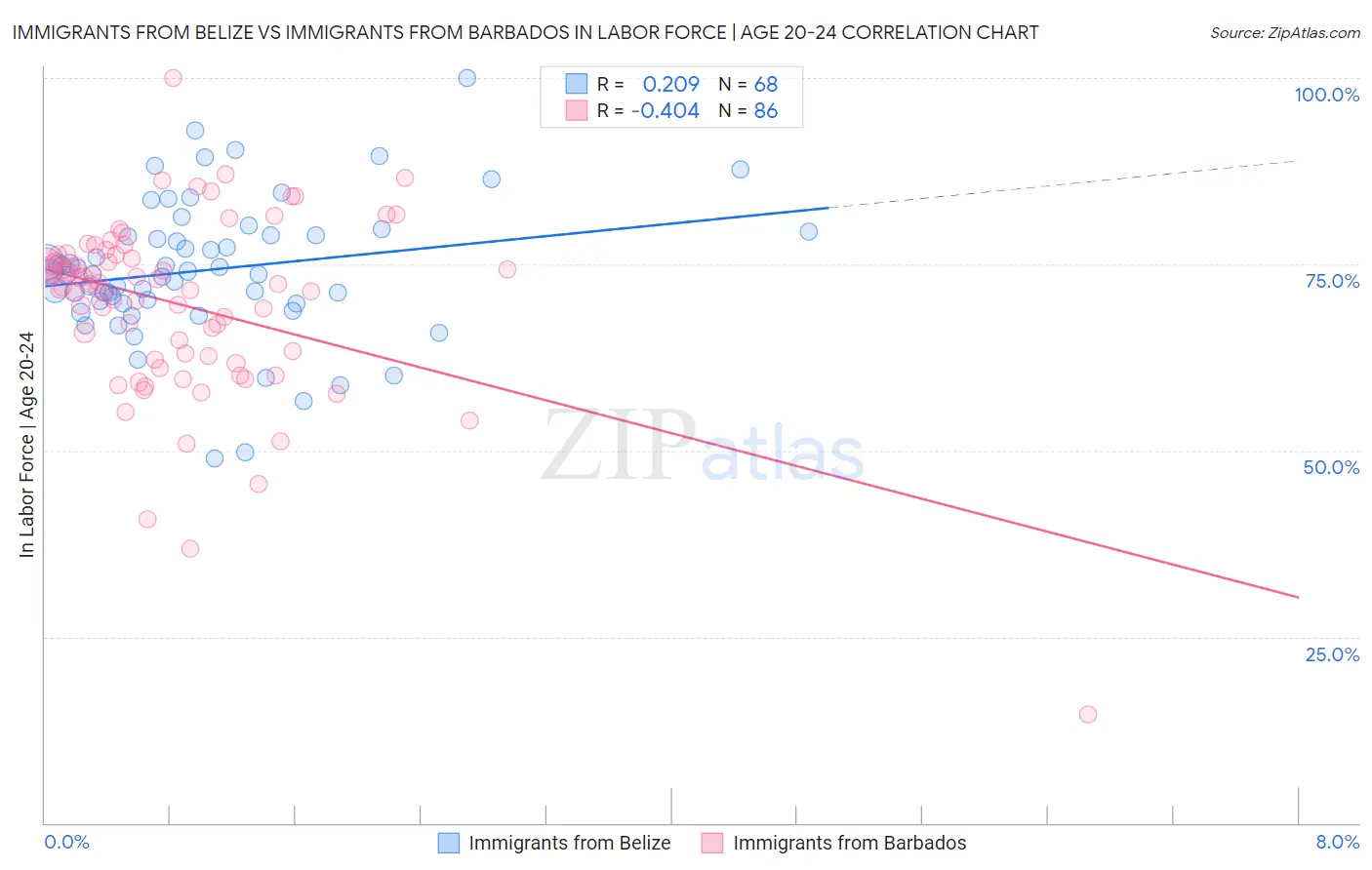 Immigrants from Belize vs Immigrants from Barbados In Labor Force | Age 20-24