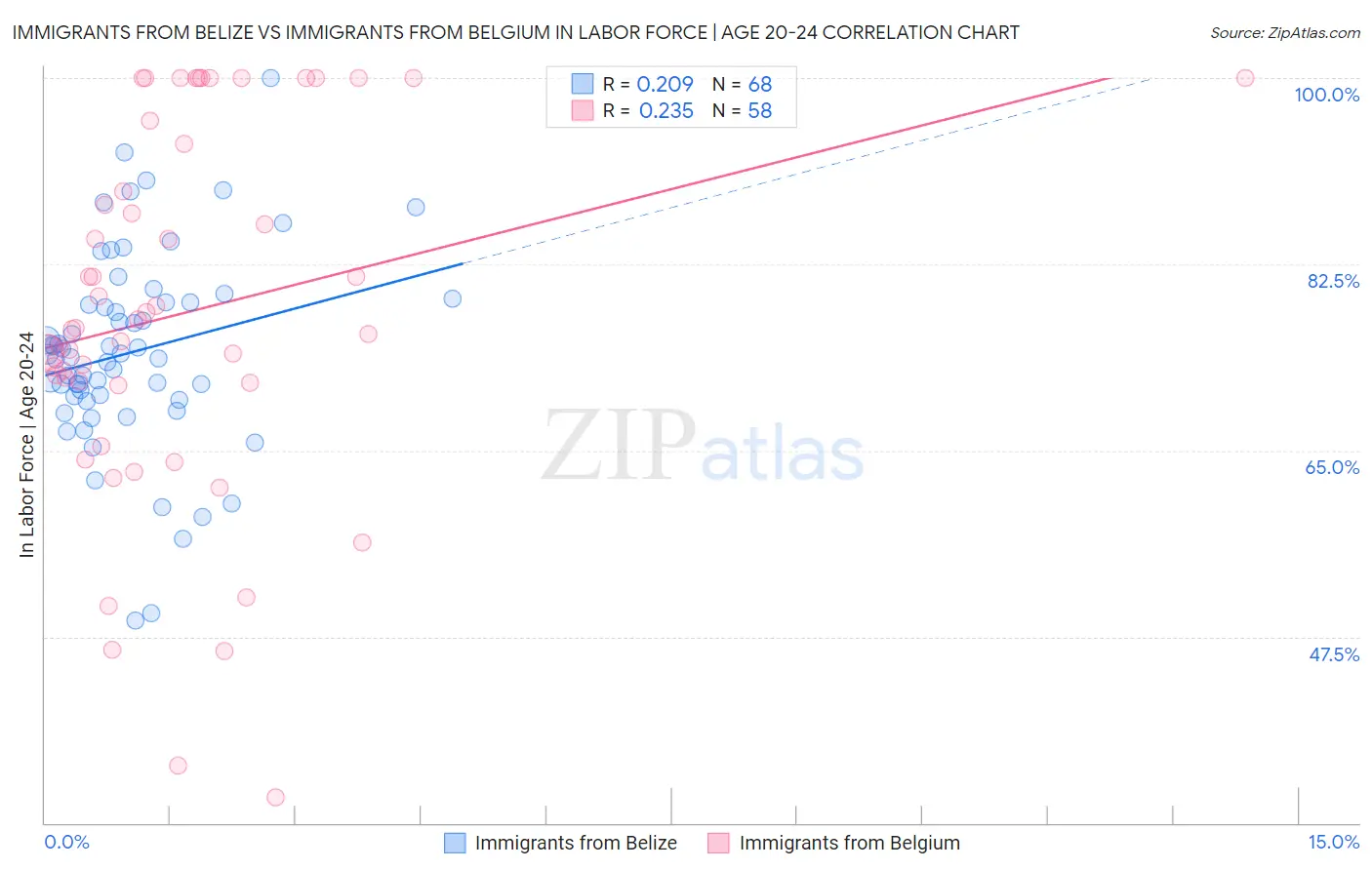 Immigrants from Belize vs Immigrants from Belgium In Labor Force | Age 20-24