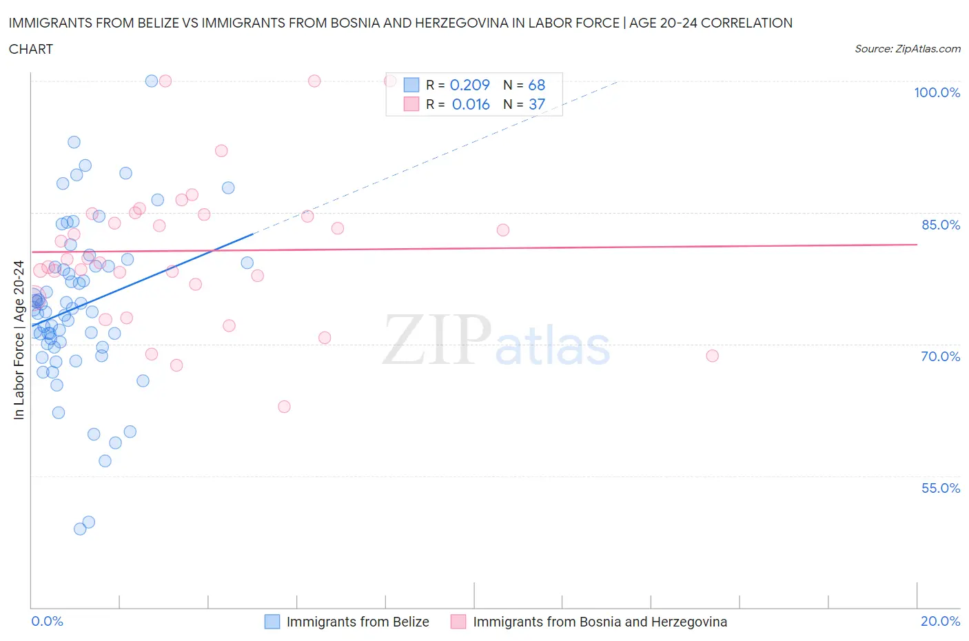 Immigrants from Belize vs Immigrants from Bosnia and Herzegovina In Labor Force | Age 20-24
