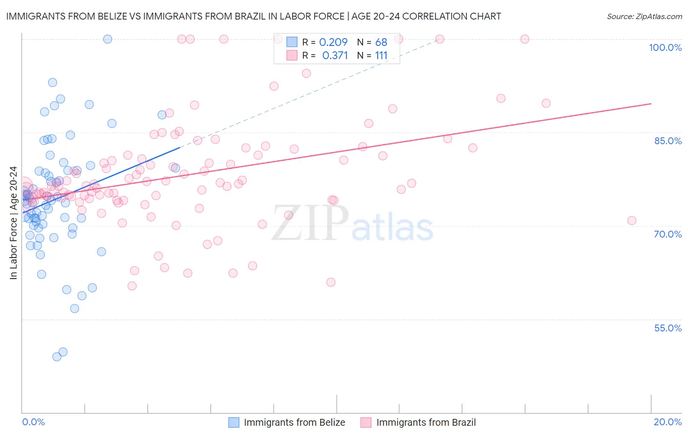 Immigrants from Belize vs Immigrants from Brazil In Labor Force | Age 20-24