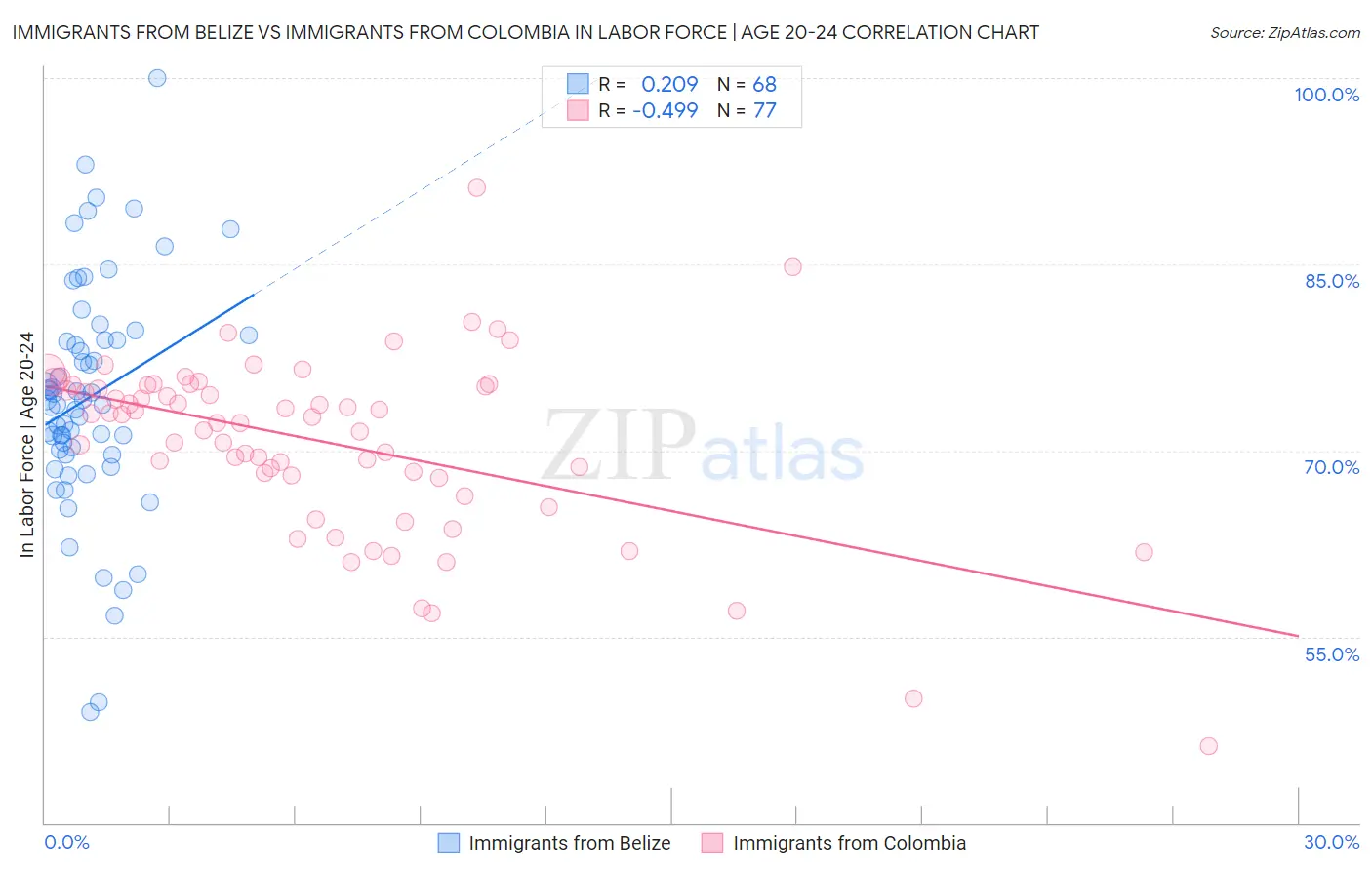 Immigrants from Belize vs Immigrants from Colombia In Labor Force | Age 20-24