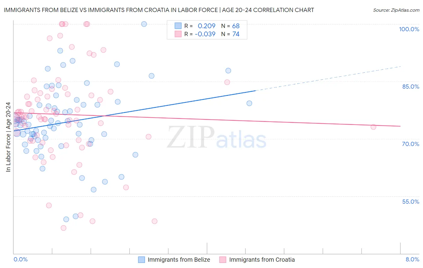 Immigrants from Belize vs Immigrants from Croatia In Labor Force | Age 20-24