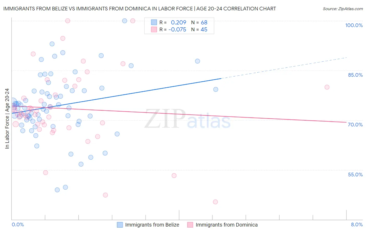 Immigrants from Belize vs Immigrants from Dominica In Labor Force | Age 20-24