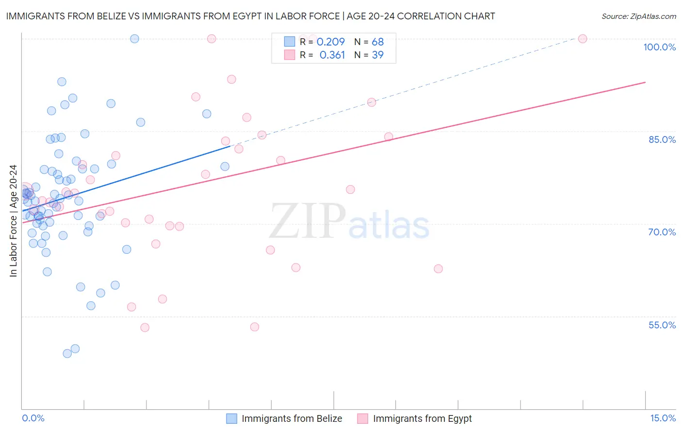 Immigrants from Belize vs Immigrants from Egypt In Labor Force | Age 20-24