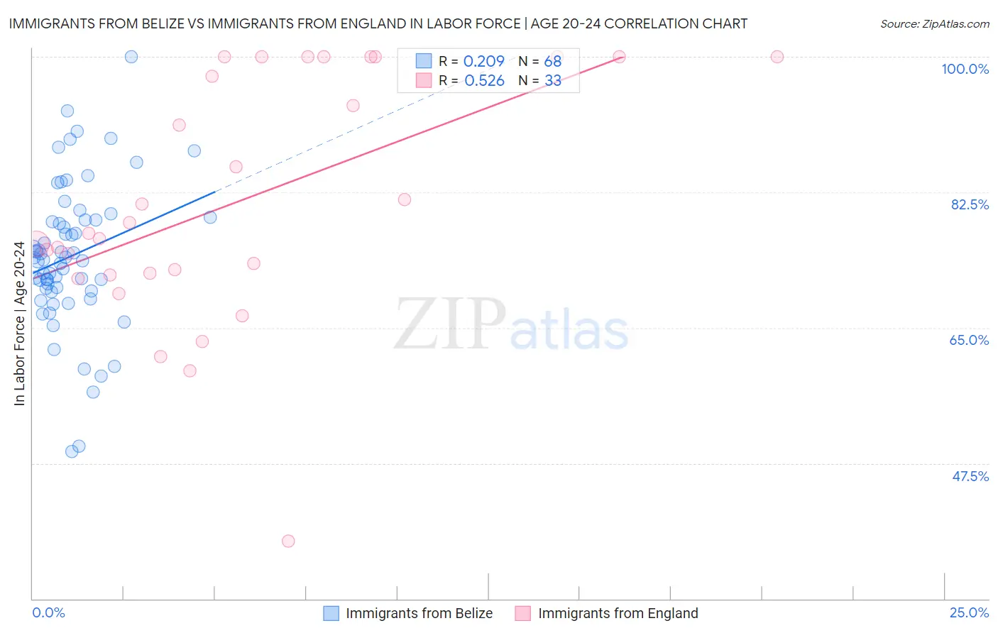 Immigrants from Belize vs Immigrants from England In Labor Force | Age 20-24