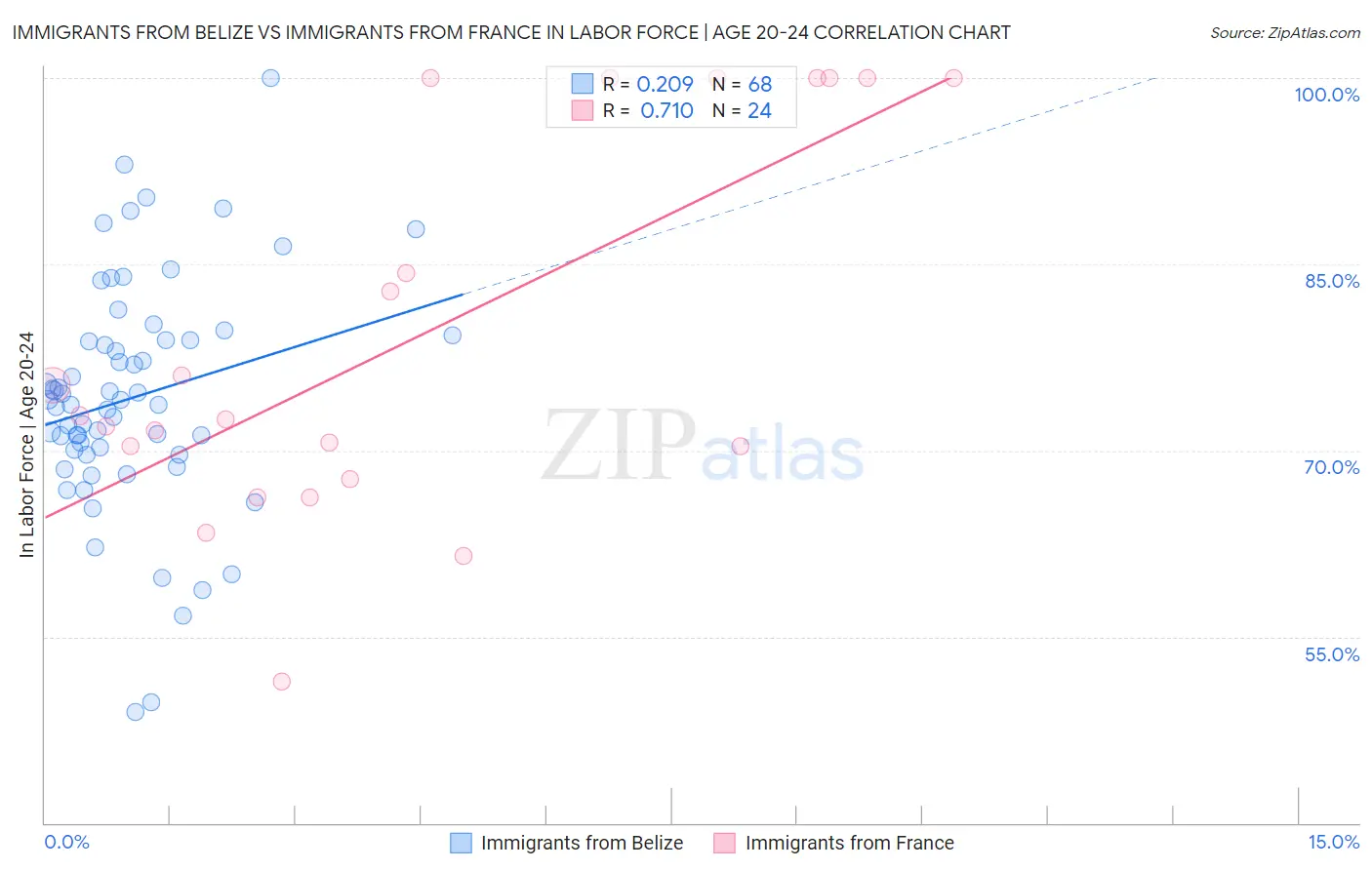 Immigrants from Belize vs Immigrants from France In Labor Force | Age 20-24