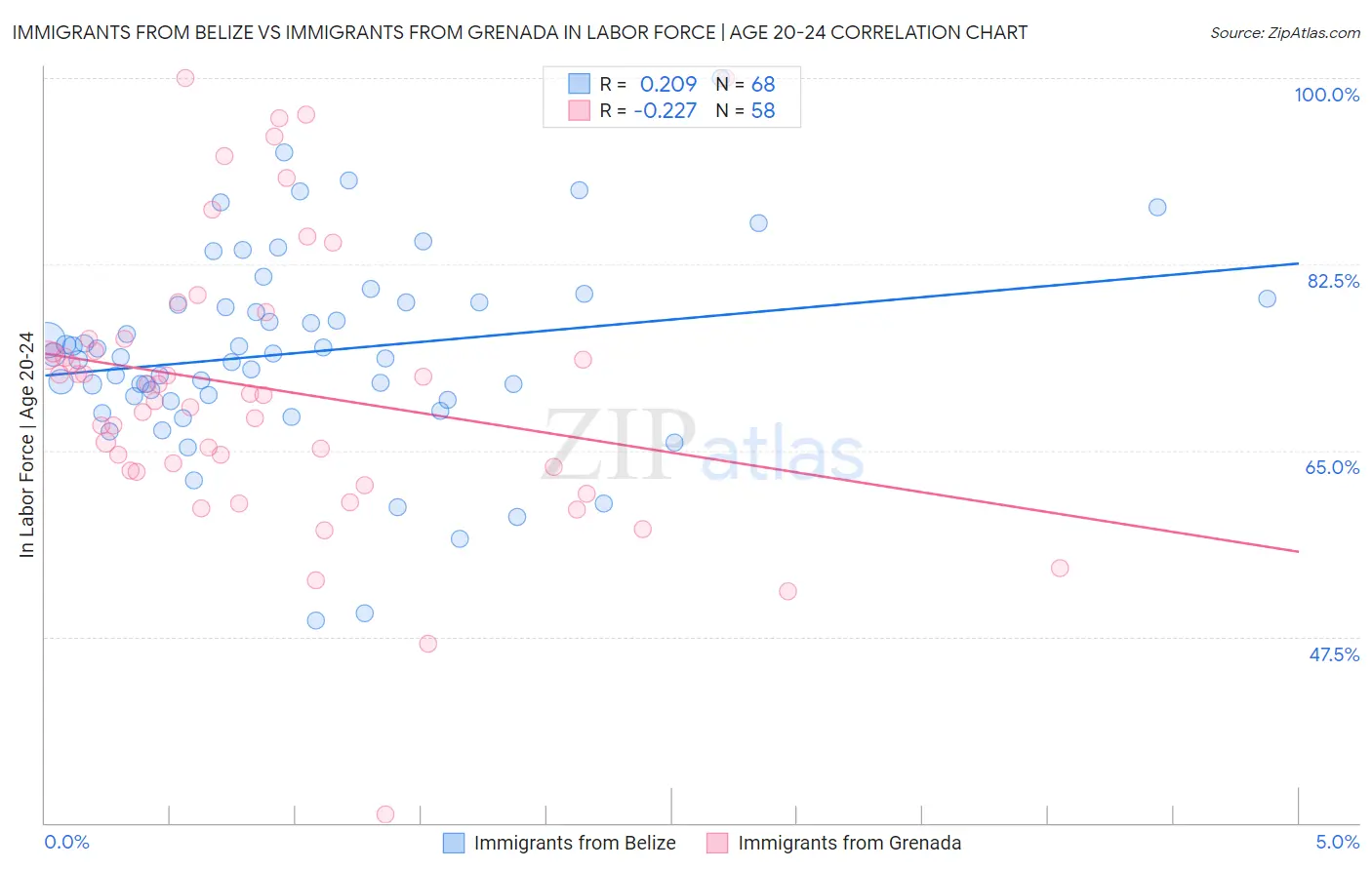 Immigrants from Belize vs Immigrants from Grenada In Labor Force | Age 20-24