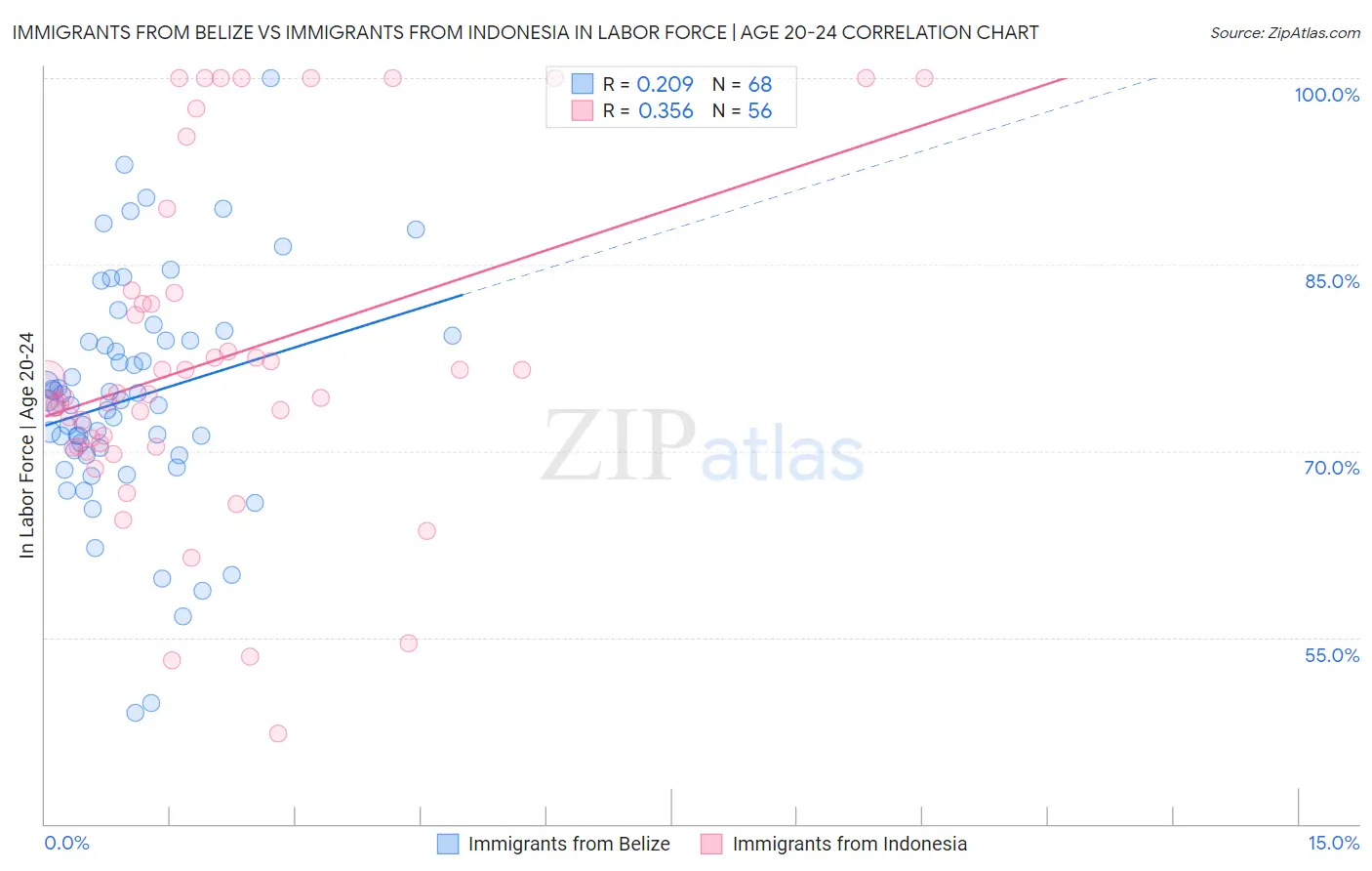 Immigrants from Belize vs Immigrants from Indonesia In Labor Force | Age 20-24