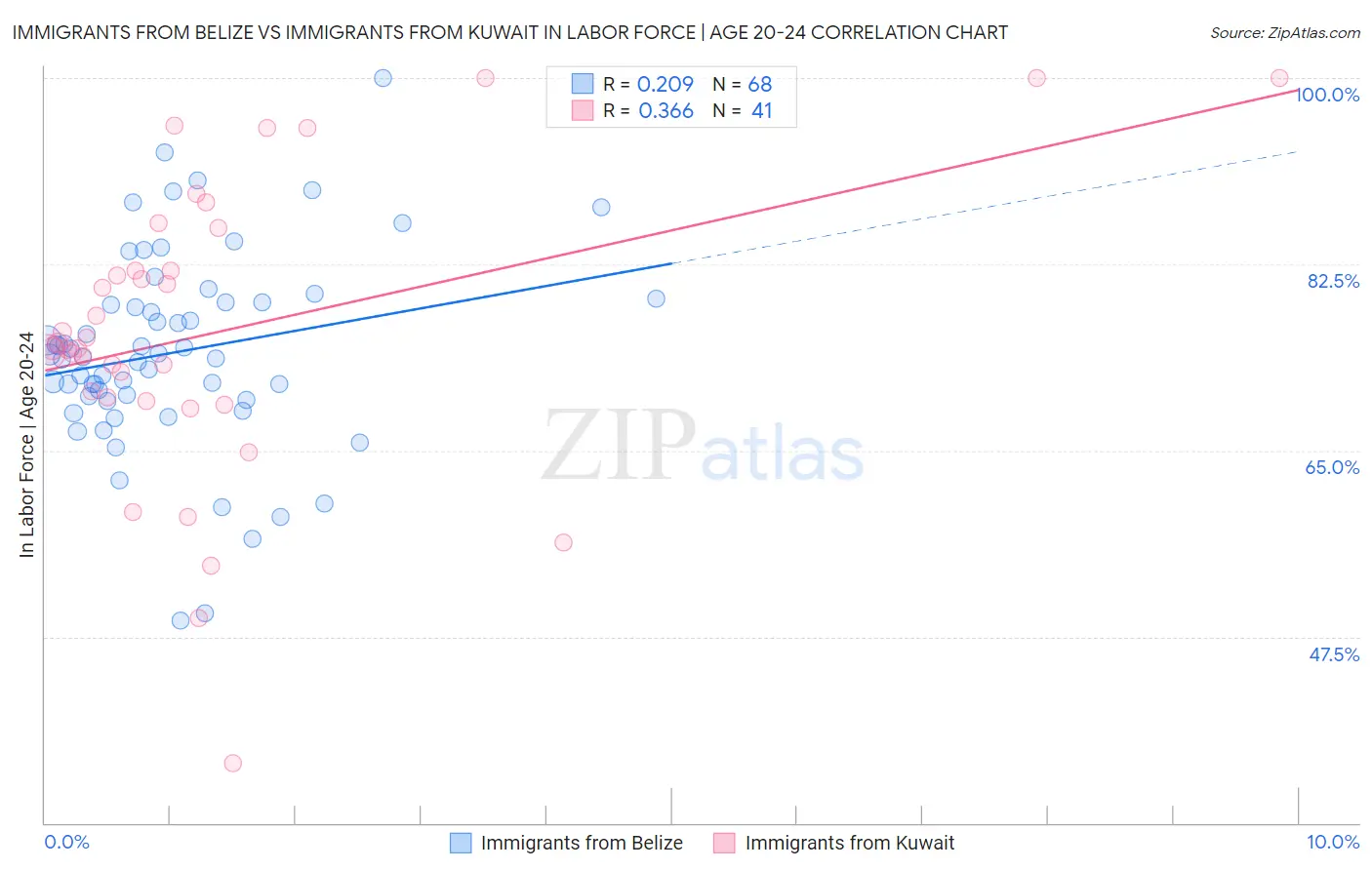 Immigrants from Belize vs Immigrants from Kuwait In Labor Force | Age 20-24