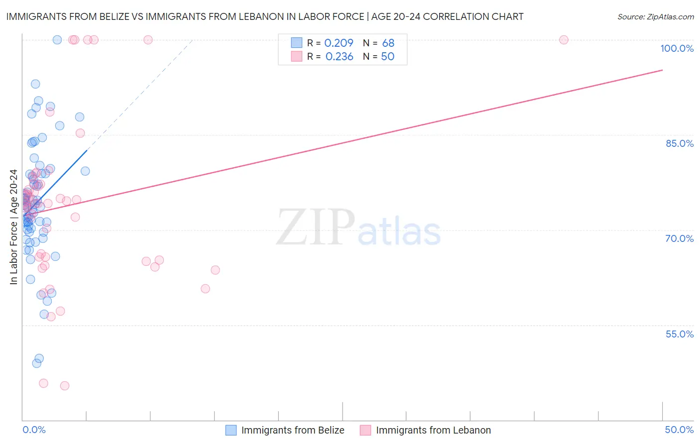 Immigrants from Belize vs Immigrants from Lebanon In Labor Force | Age 20-24