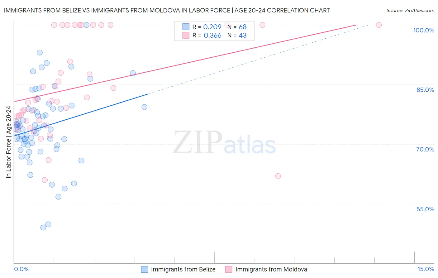 Immigrants from Belize vs Immigrants from Moldova In Labor Force | Age 20-24