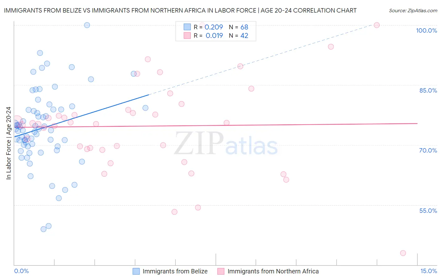 Immigrants from Belize vs Immigrants from Northern Africa In Labor Force | Age 20-24