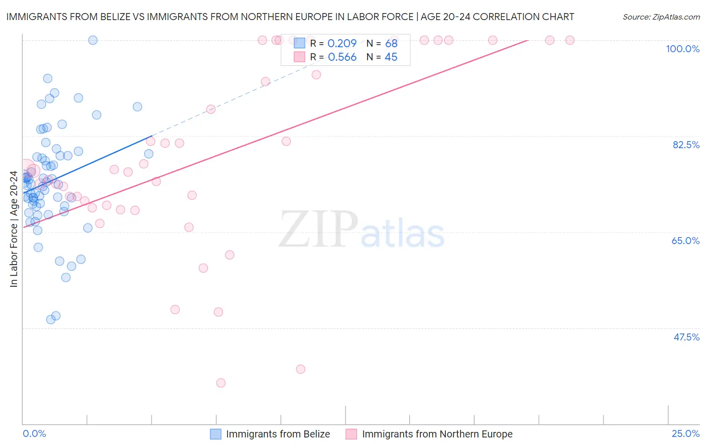 Immigrants from Belize vs Immigrants from Northern Europe In Labor Force | Age 20-24