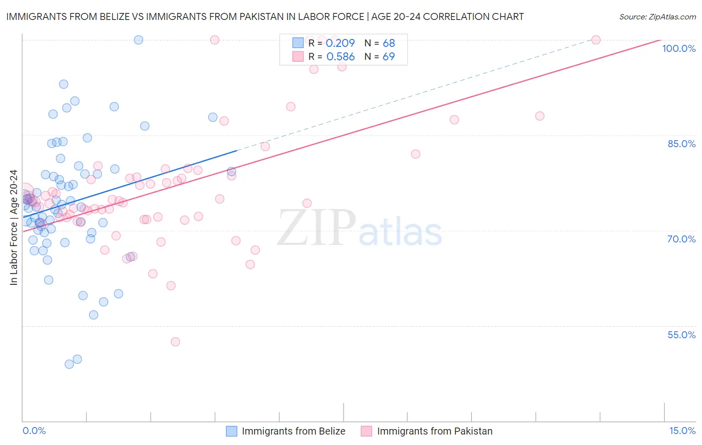 Immigrants from Belize vs Immigrants from Pakistan In Labor Force | Age 20-24
