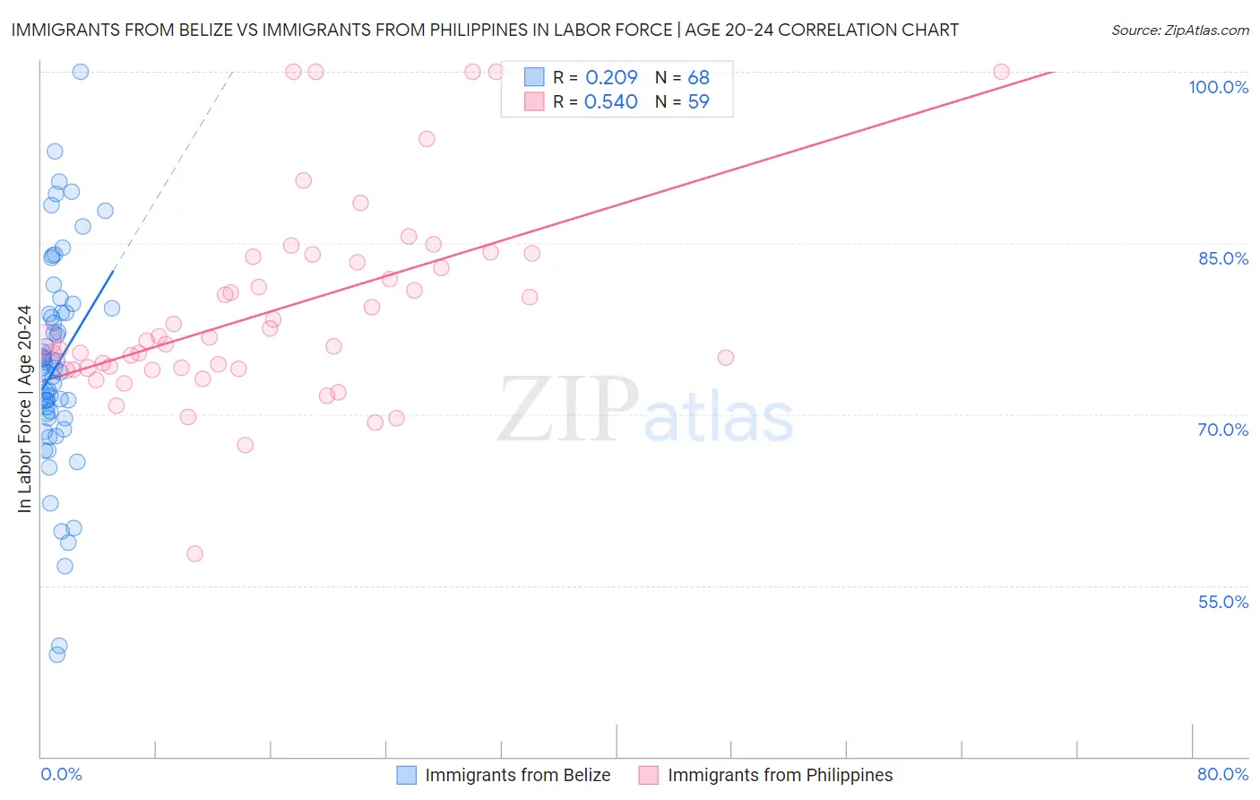 Immigrants from Belize vs Immigrants from Philippines In Labor Force | Age 20-24