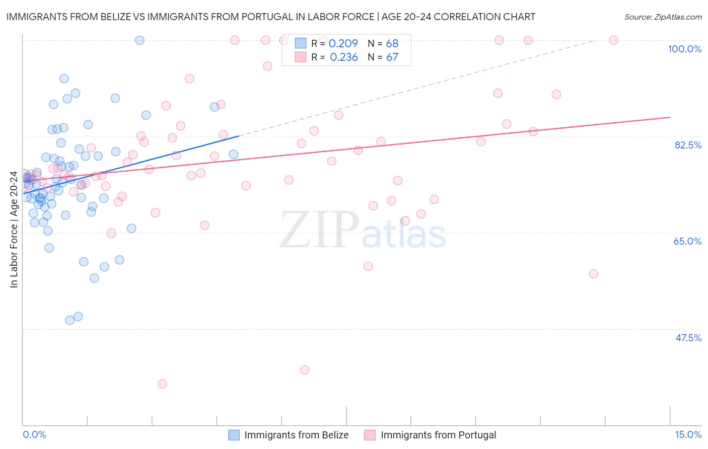 Immigrants from Belize vs Immigrants from Portugal In Labor Force | Age 20-24