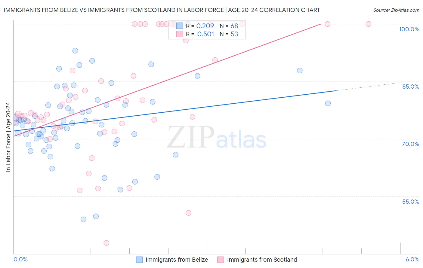 Immigrants from Belize vs Immigrants from Scotland In Labor Force | Age 20-24