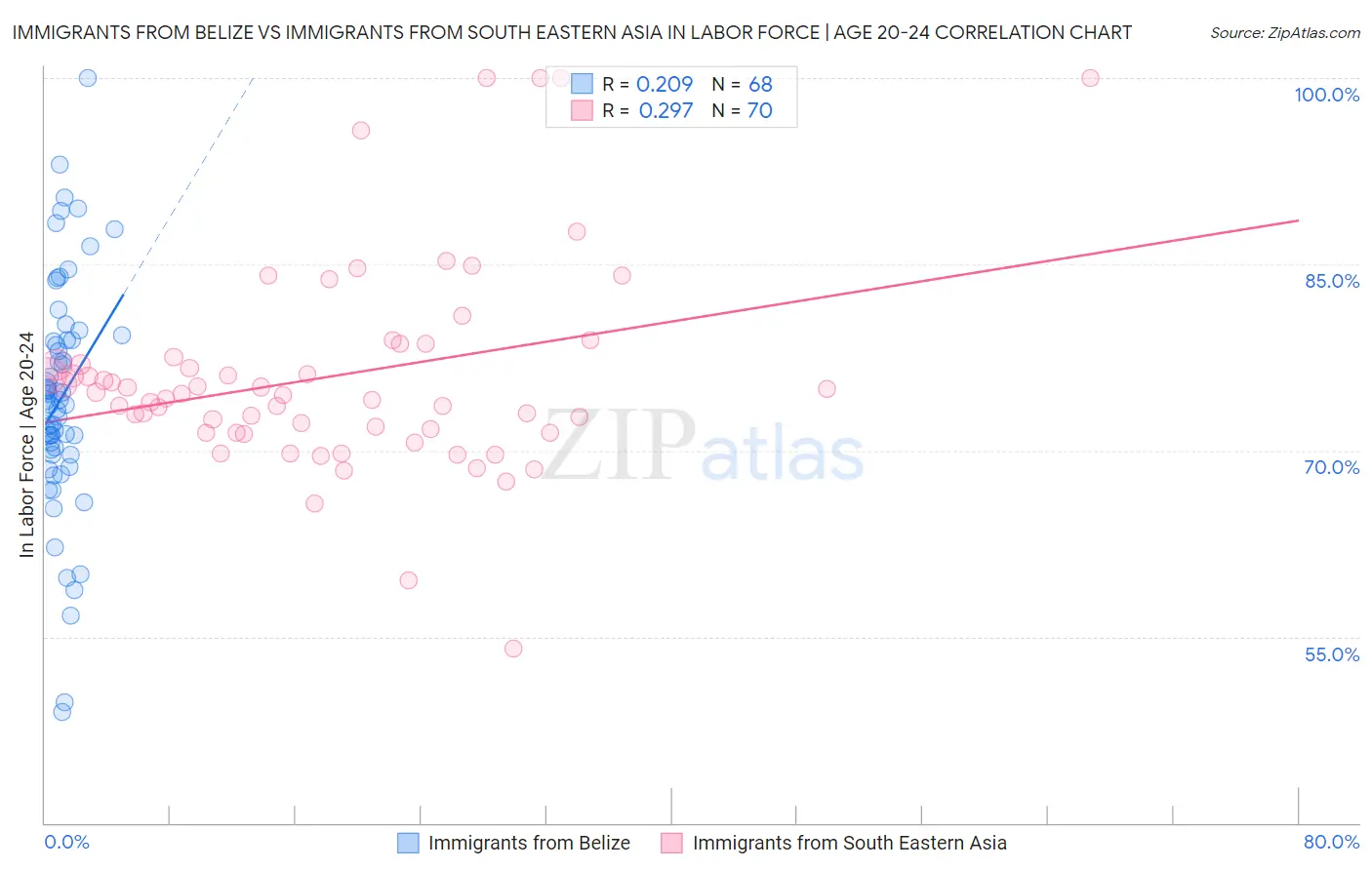 Immigrants from Belize vs Immigrants from South Eastern Asia In Labor Force | Age 20-24