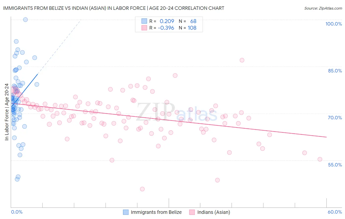 Immigrants from Belize vs Indian (Asian) In Labor Force | Age 20-24