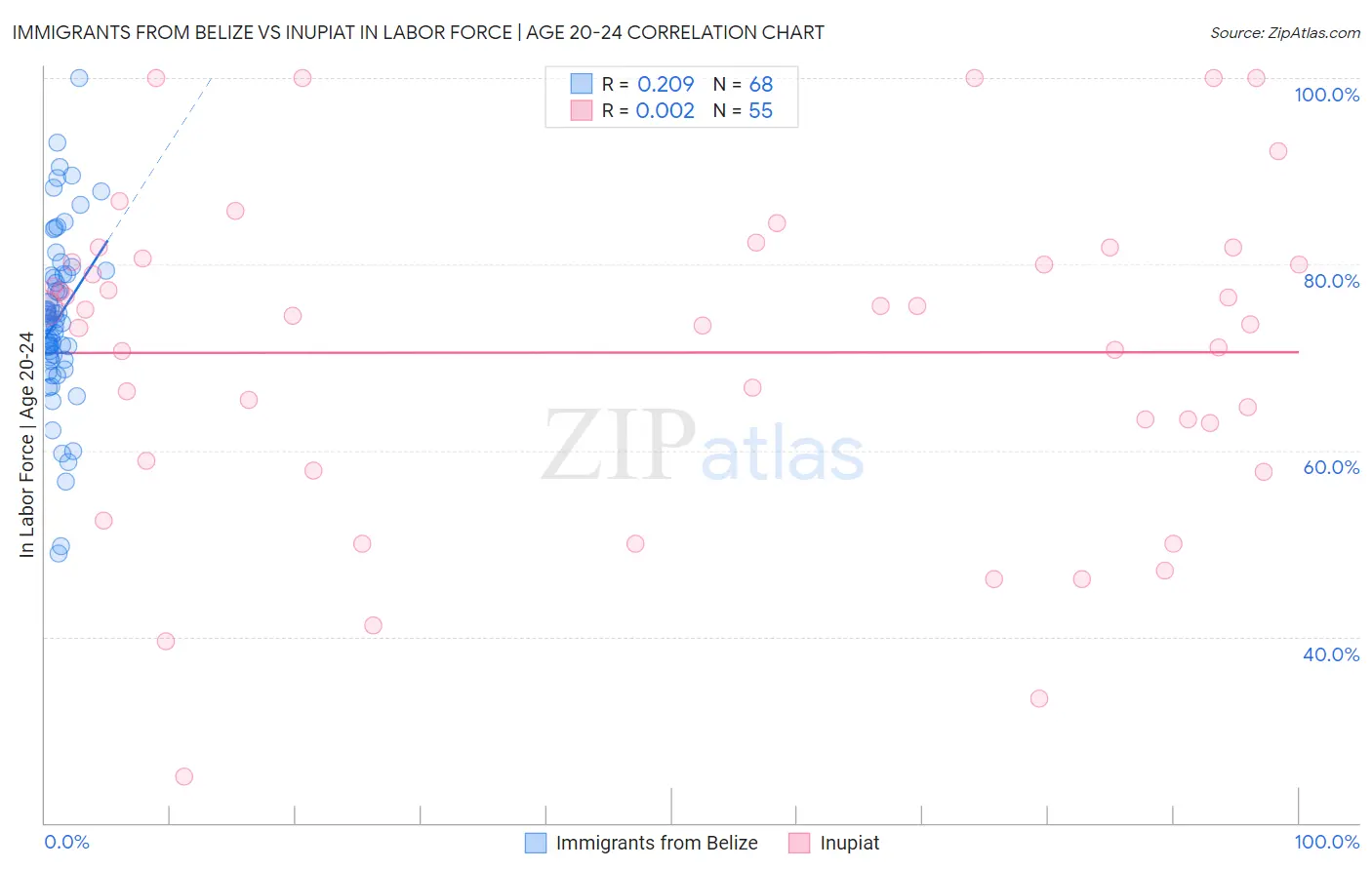 Immigrants from Belize vs Inupiat In Labor Force | Age 20-24