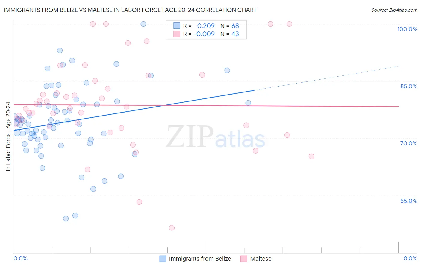 Immigrants from Belize vs Maltese In Labor Force | Age 20-24