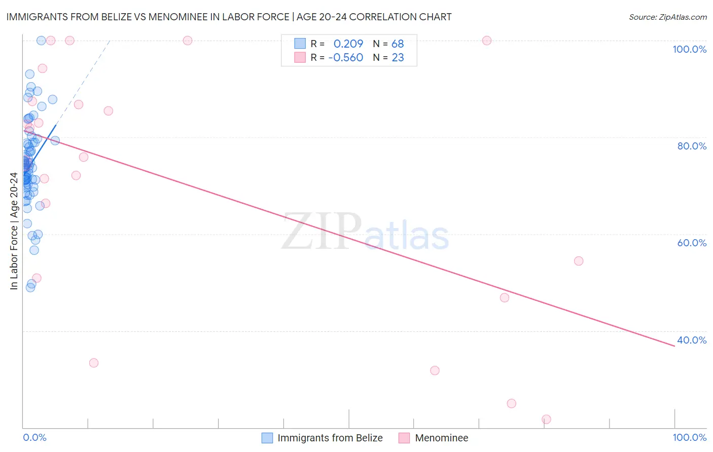 Immigrants from Belize vs Menominee In Labor Force | Age 20-24