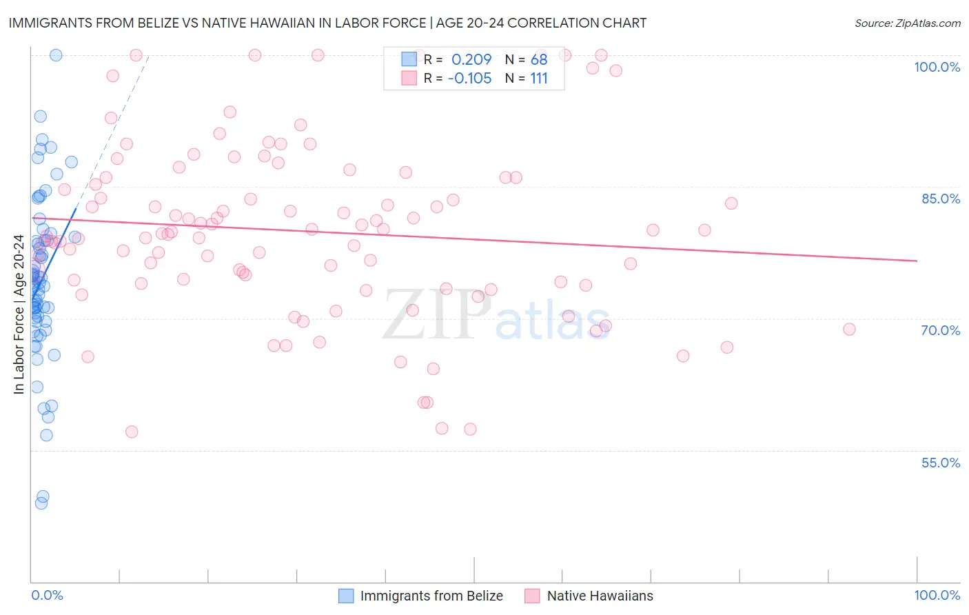 Immigrants from Belize vs Native Hawaiian In Labor Force | Age 20-24