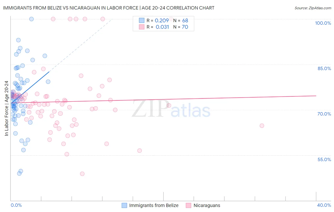 Immigrants from Belize vs Nicaraguan In Labor Force | Age 20-24