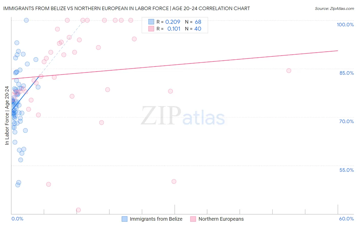 Immigrants from Belize vs Northern European In Labor Force | Age 20-24