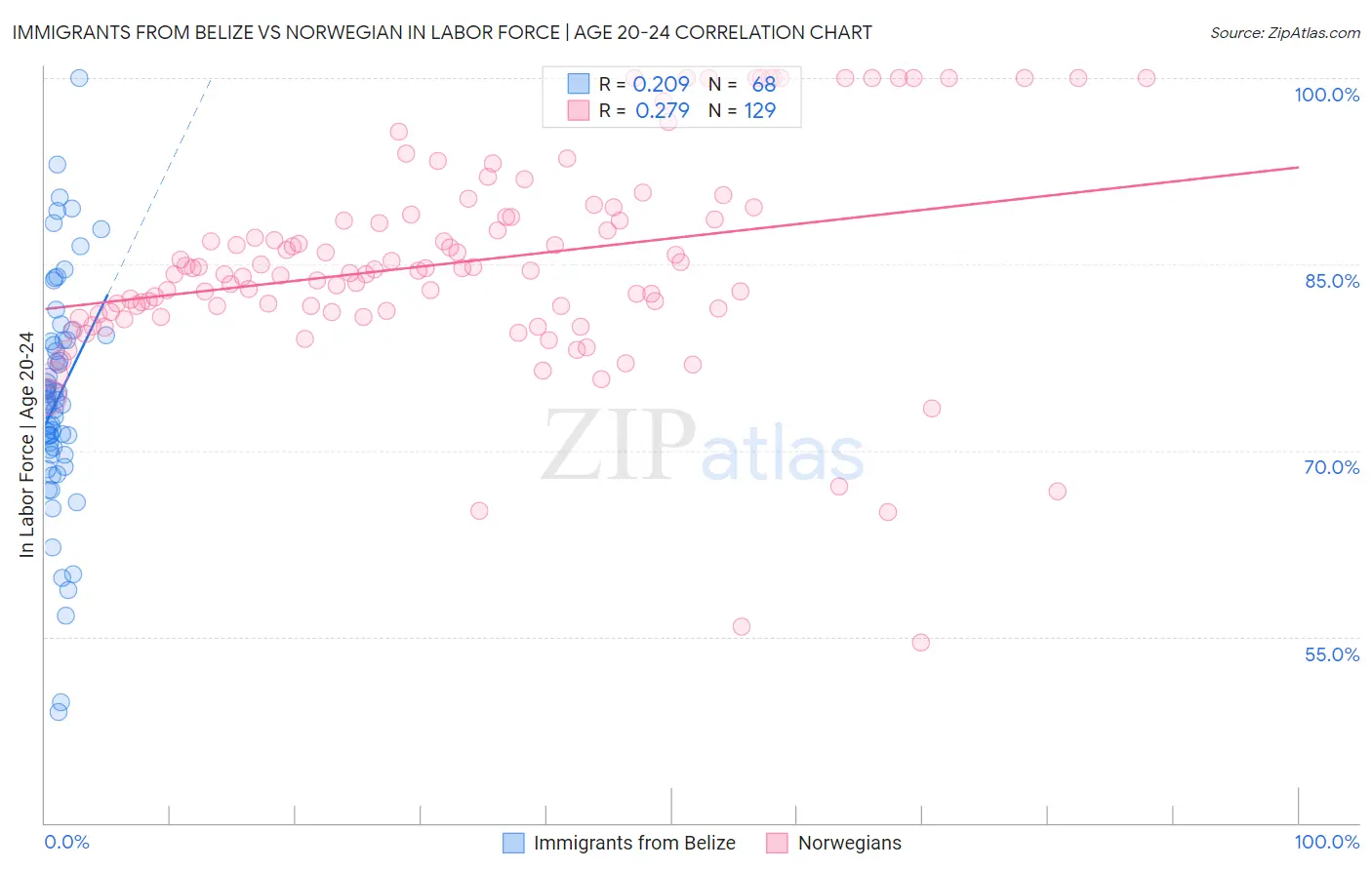 Immigrants from Belize vs Norwegian In Labor Force | Age 20-24