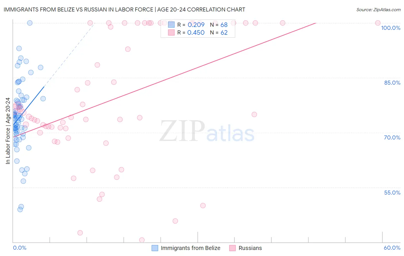 Immigrants from Belize vs Russian In Labor Force | Age 20-24