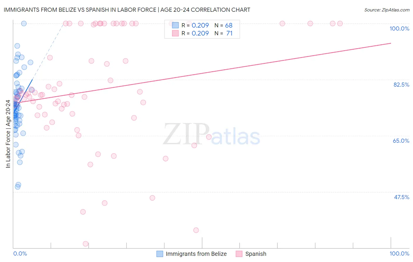 Immigrants from Belize vs Spanish In Labor Force | Age 20-24