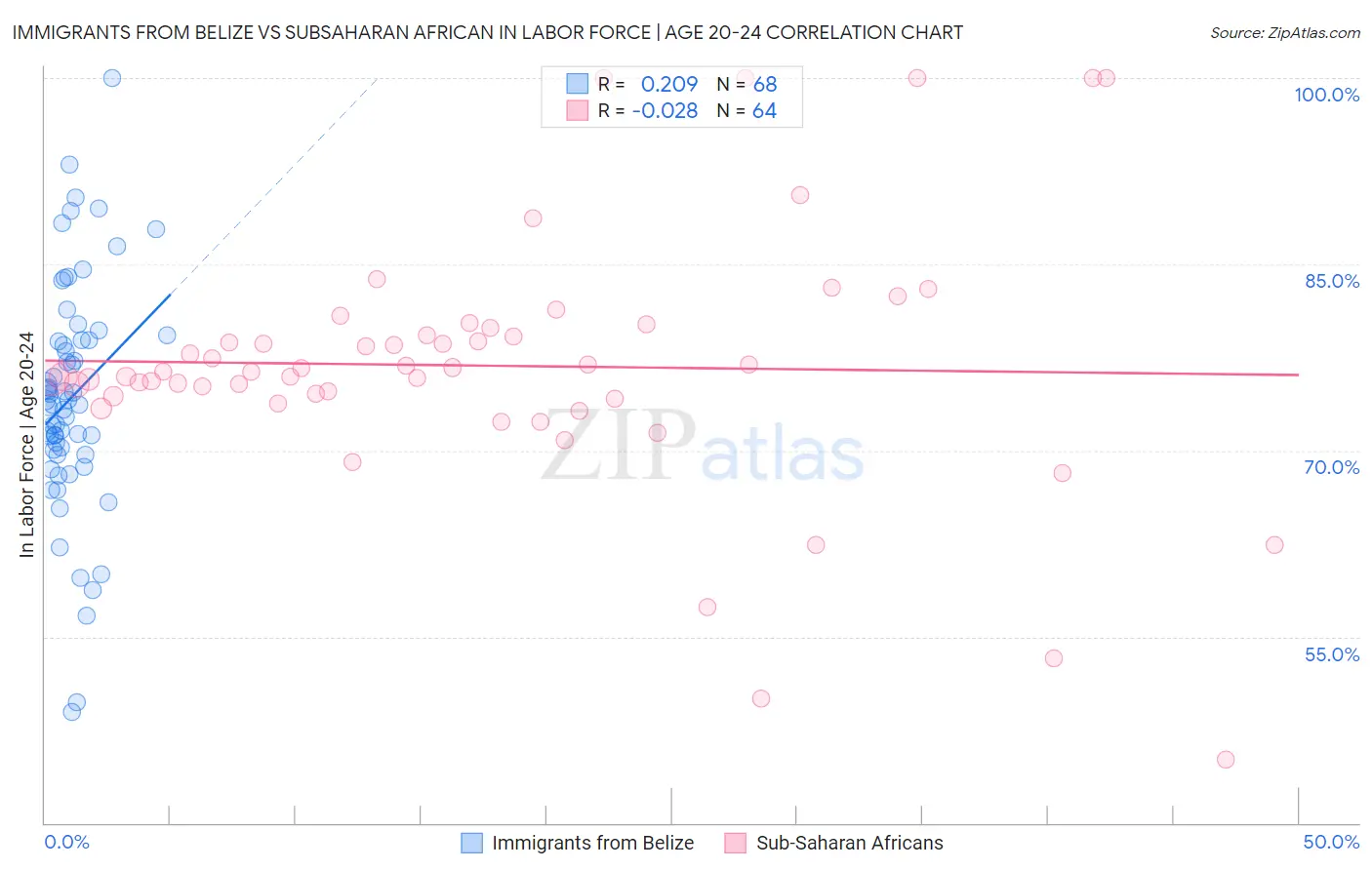 Immigrants from Belize vs Subsaharan African In Labor Force | Age 20-24