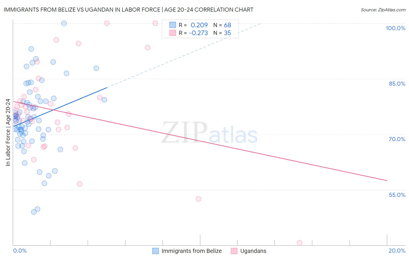 Immigrants from Belize vs Ugandan In Labor Force | Age 20-24