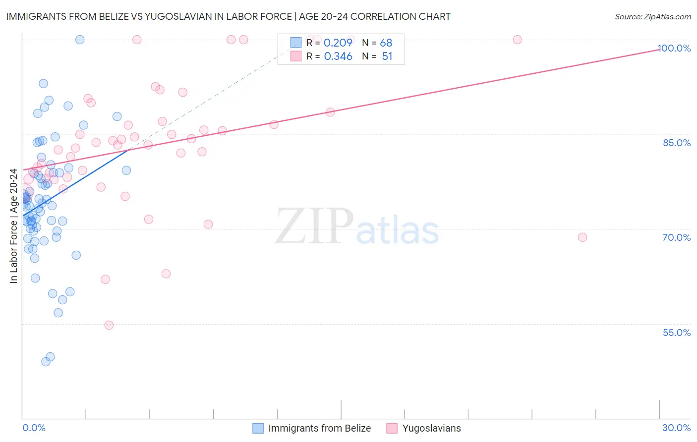 Immigrants from Belize vs Yugoslavian In Labor Force | Age 20-24