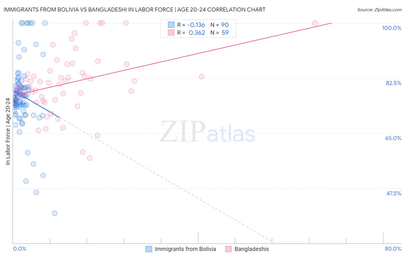 Immigrants from Bolivia vs Bangladeshi In Labor Force | Age 20-24