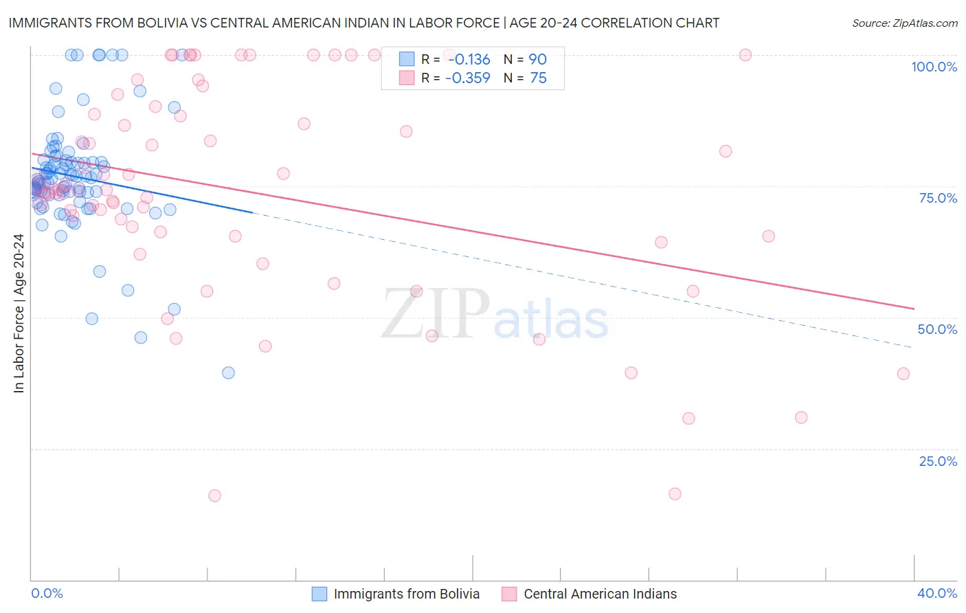 Immigrants from Bolivia vs Central American Indian In Labor Force | Age 20-24