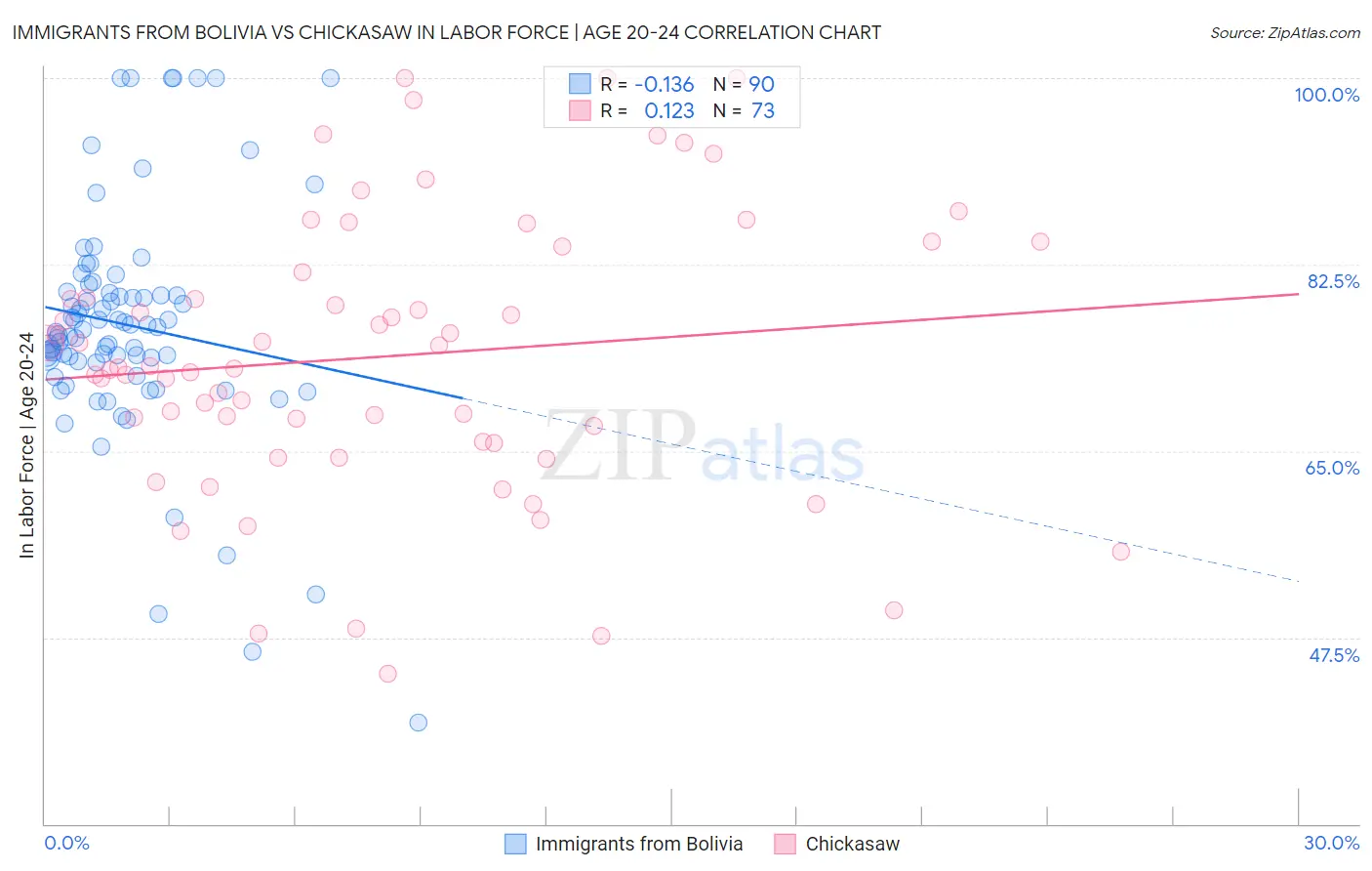 Immigrants from Bolivia vs Chickasaw In Labor Force | Age 20-24