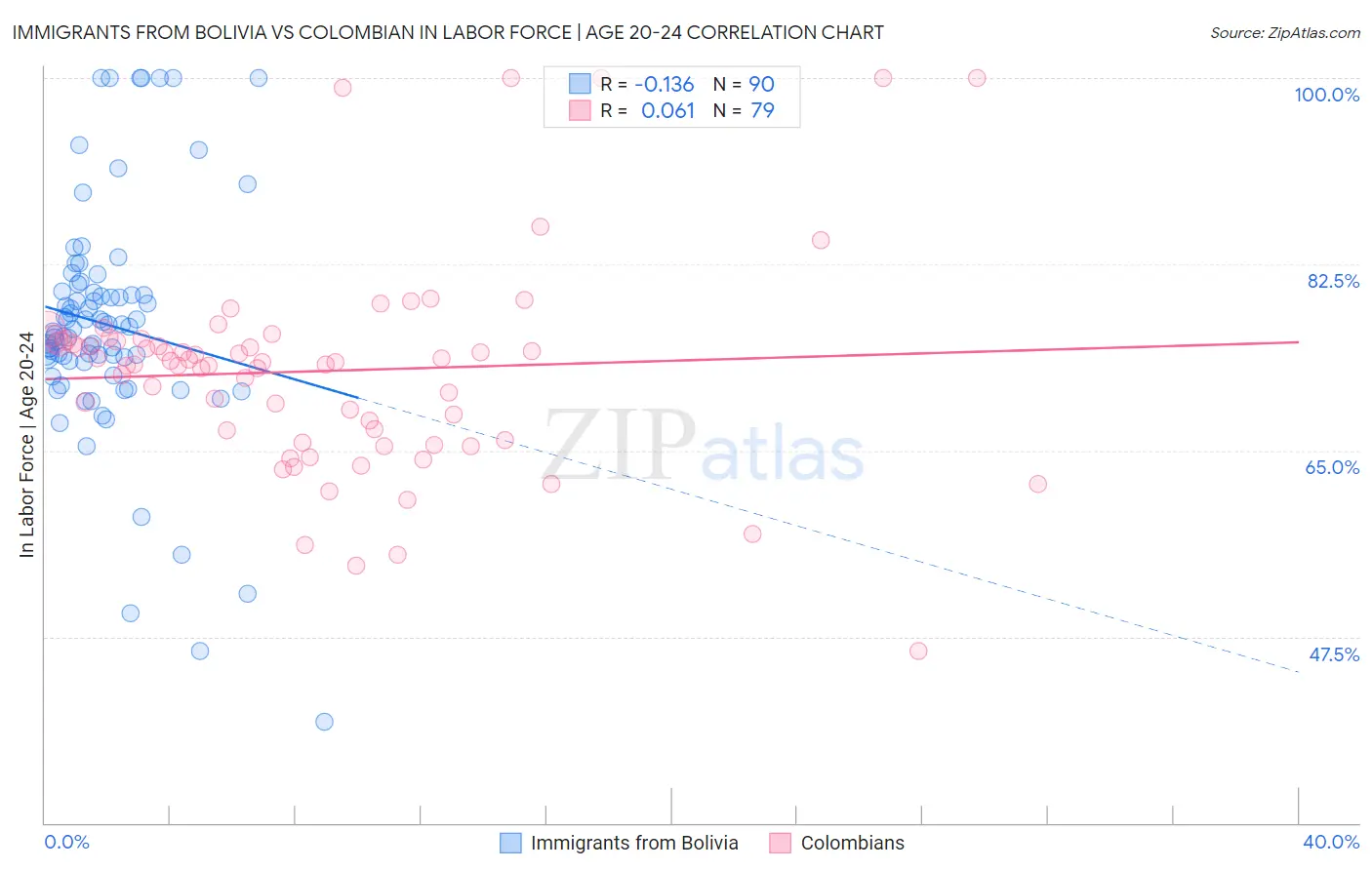 Immigrants from Bolivia vs Colombian In Labor Force | Age 20-24