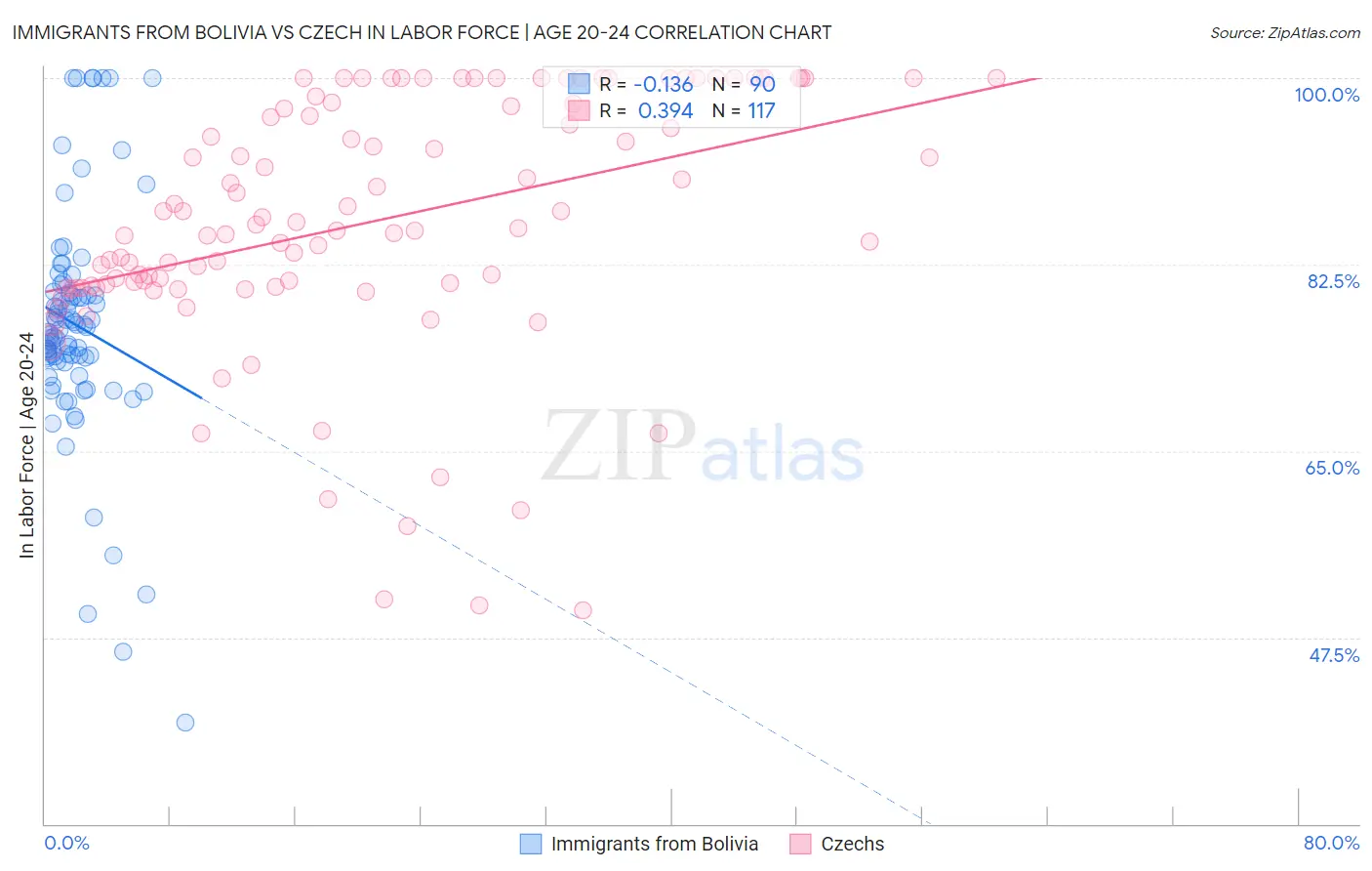 Immigrants from Bolivia vs Czech In Labor Force | Age 20-24