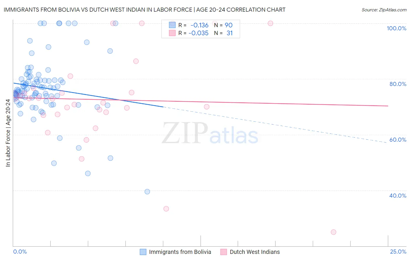 Immigrants from Bolivia vs Dutch West Indian In Labor Force | Age 20-24