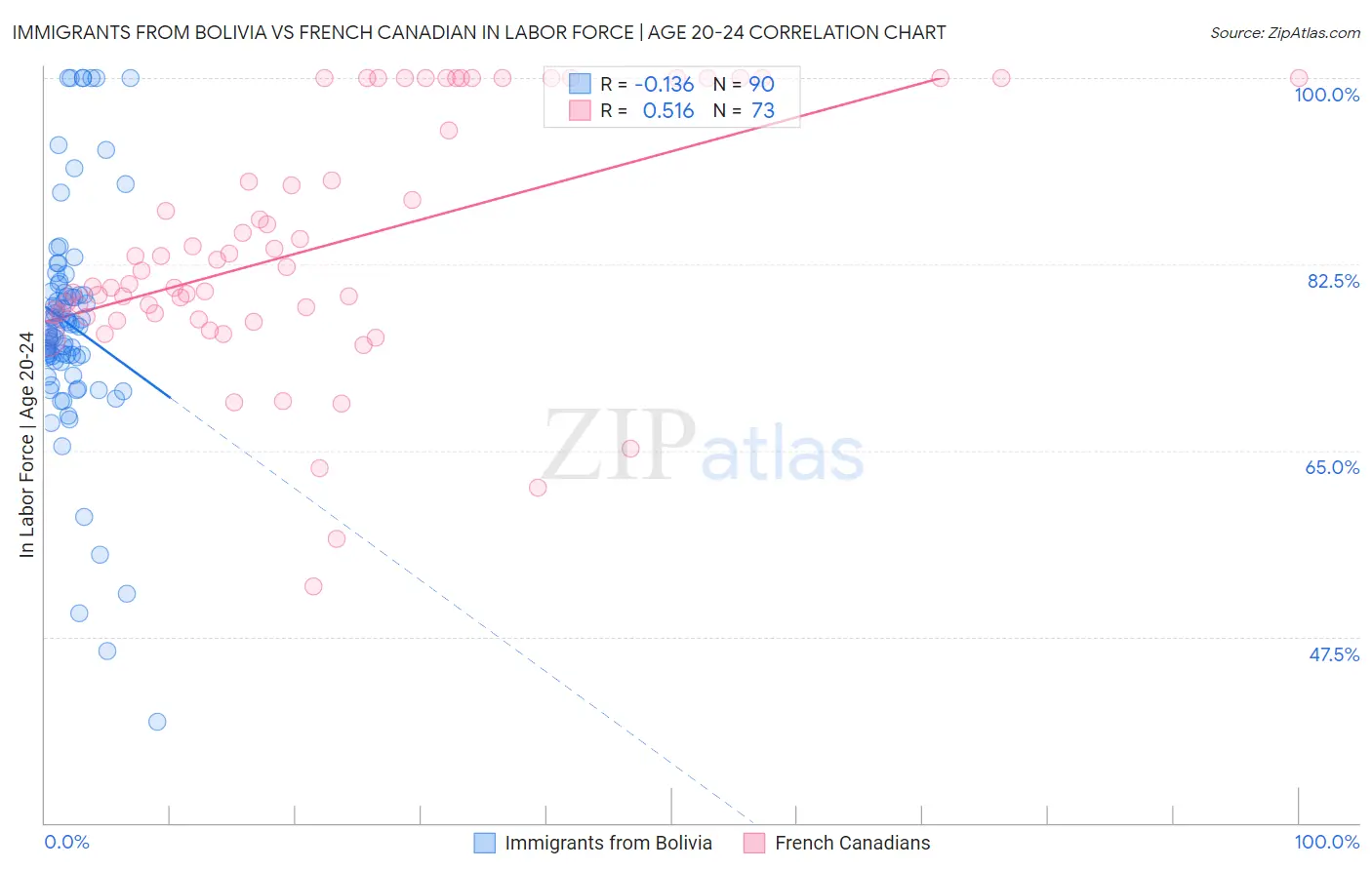 Immigrants from Bolivia vs French Canadian In Labor Force | Age 20-24