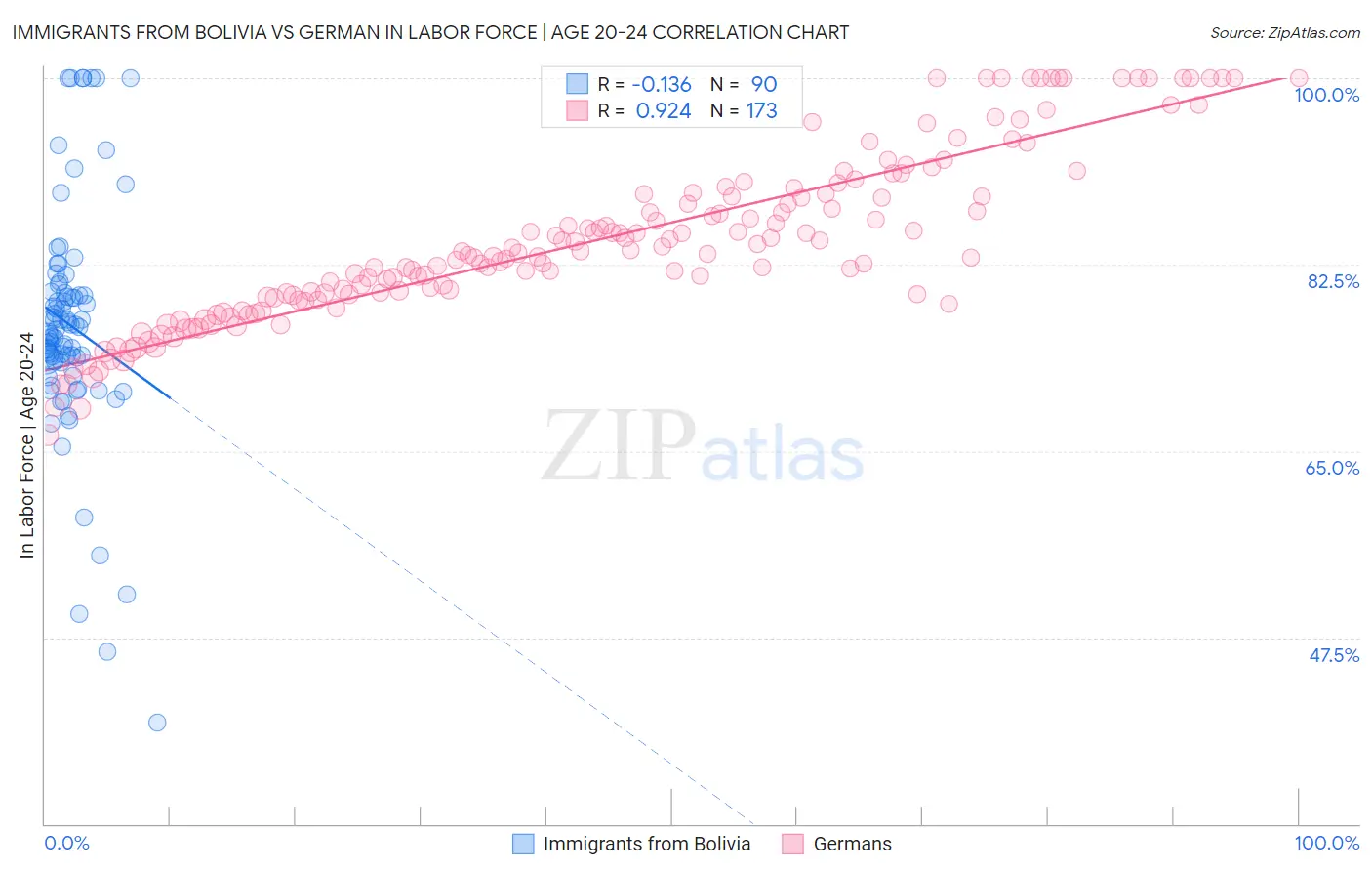 Immigrants from Bolivia vs German In Labor Force | Age 20-24